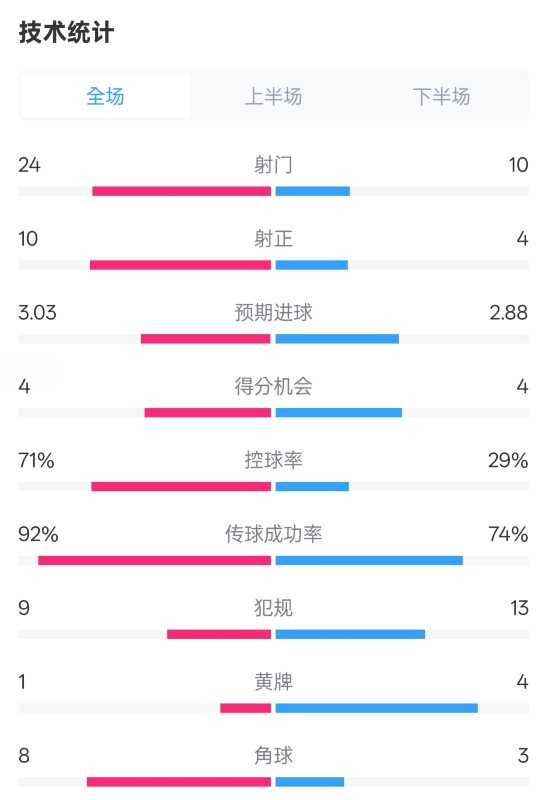 皇馬3-2萊加內(nèi)斯全場數(shù)據(jù)：射門24-10，射正10-4，控球率71%-29%