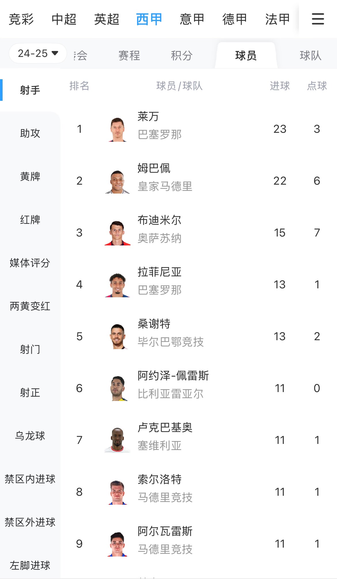 你看好誰？西甲射手榜：萊萬23球領跑，姆巴佩22球緊隨其后