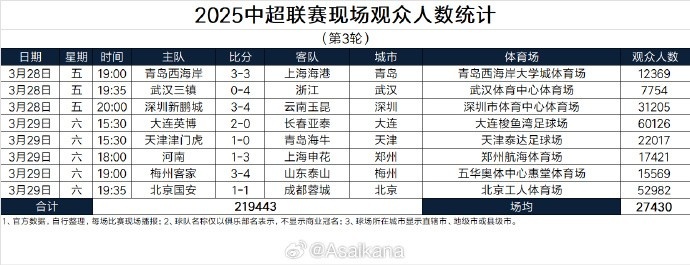 本輪現(xiàn)場觀眾總數(shù)219443人歷史第25；場均27430人歷史第24
