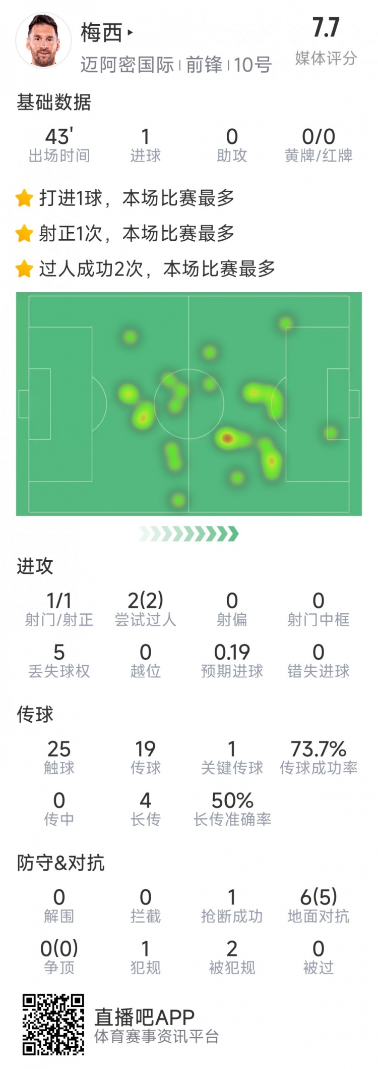 梅西本場數(shù)據(jù)：替補登場2分鐘破門，6對抗5成功，2次過人