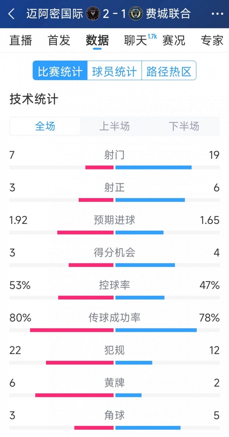 效率占優(yōu)！邁阿密國際2-1費(fèi)城聯(lián)合全場數(shù)據(jù)：射門7-19，射正3-6