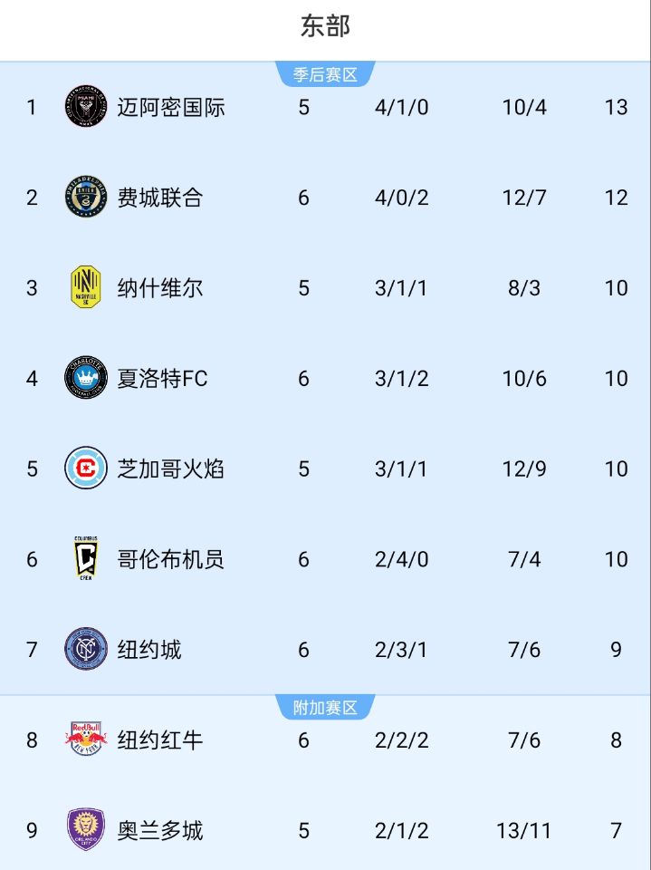美職聯積分榜：邁阿密位居東部榜首，少賽1場領先第二名1分