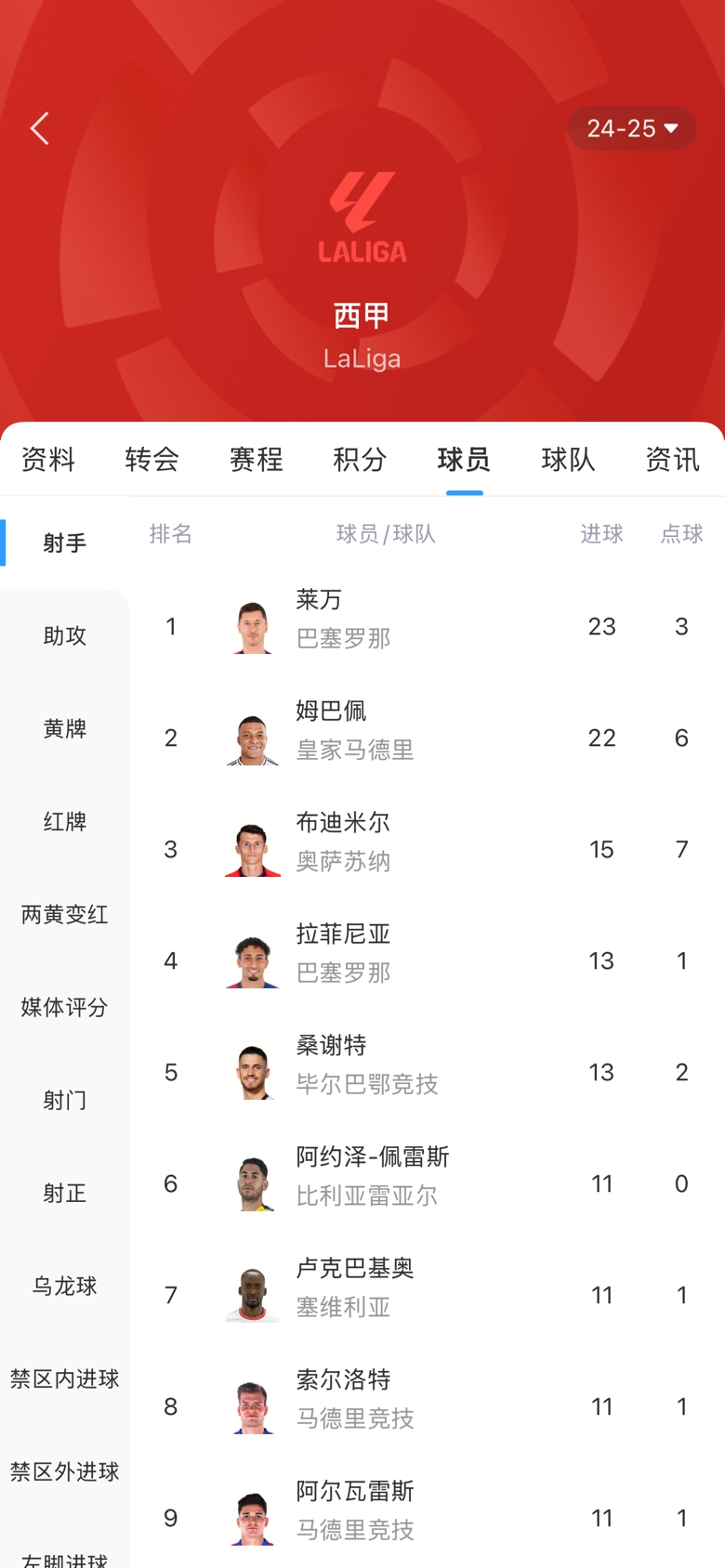 白熱化！西甲金靴最新賠率：萊萬1.9、姆巴佩2.0，兩人僅差1球！