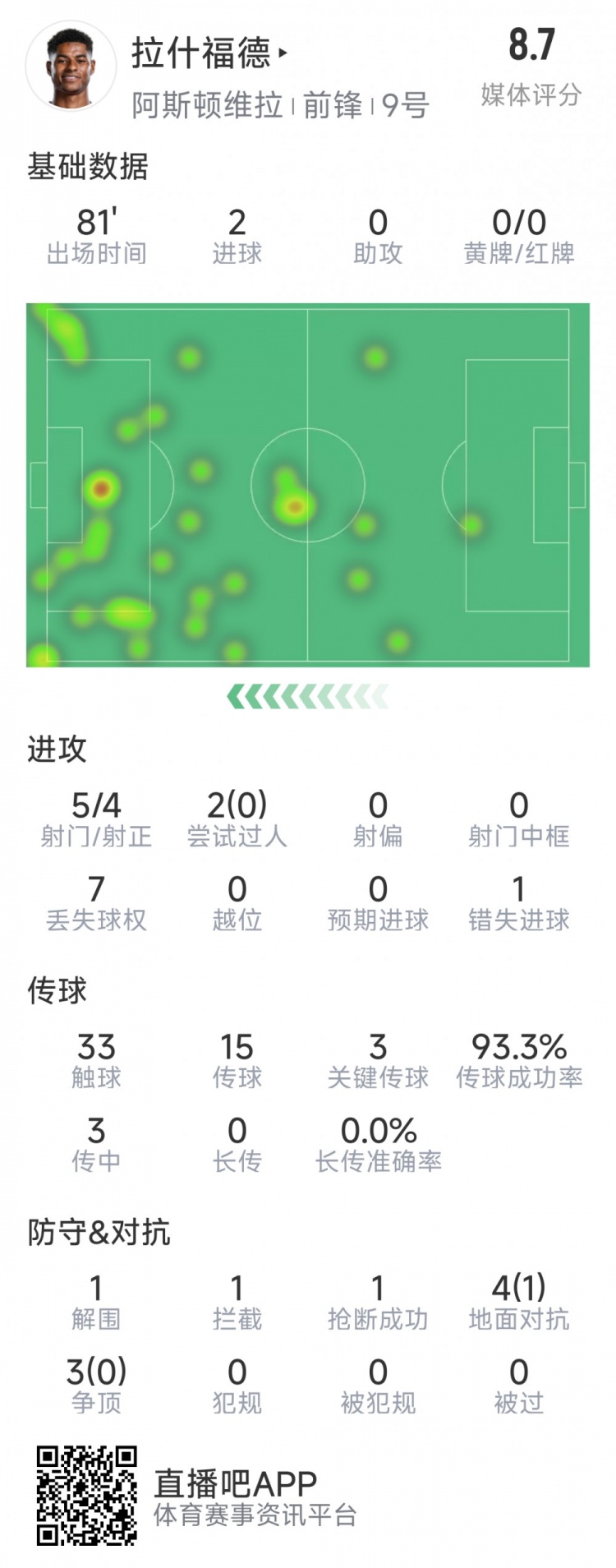 拉什福德本場數(shù)據(jù)：梅開二度，5次射門4次射正，3次關(guān)鍵傳球