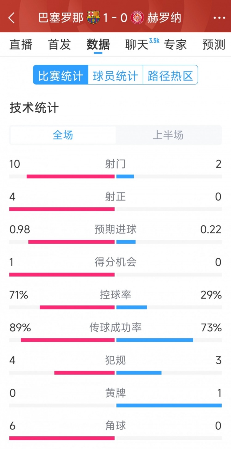 一球領(lǐng)先，巴薩vs赫羅納半場(chǎng)數(shù)據(jù)：射門10-2，射正4-0