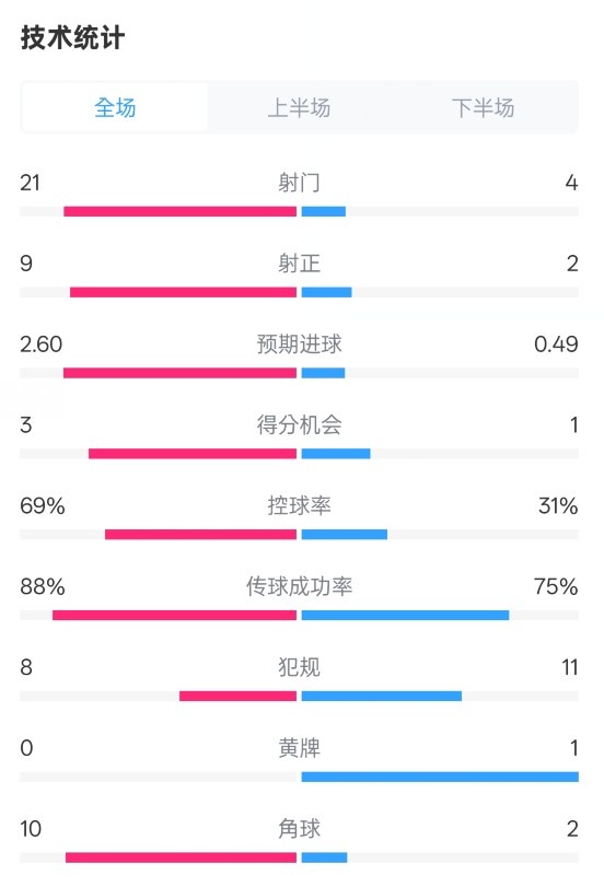 巴薩4-1赫羅納全場(chǎng)數(shù)據(jù)：射門(mén)21-4，射正9-2，控球率69%-31%