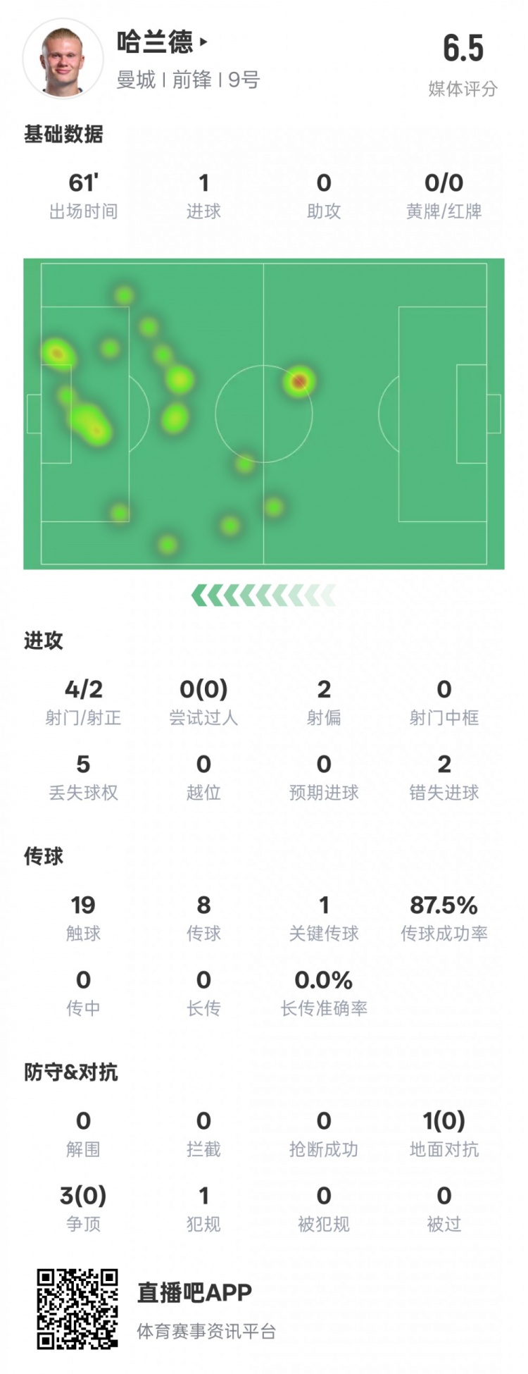 哈蘭德本場(chǎng)數(shù)據(jù)：1進(jìn)球1關(guān)鍵傳球2錯(cuò)失進(jìn)球機(jī)會(huì)，評(píng)分6.5