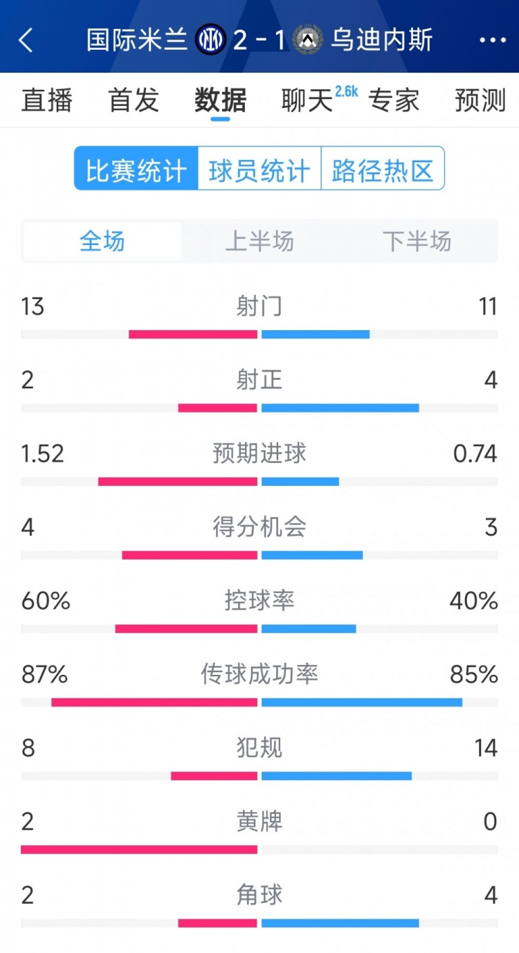 國米2射正進2球，國米2-1烏迪內斯全場數(shù)據(jù)：射門13-11，射正2-4