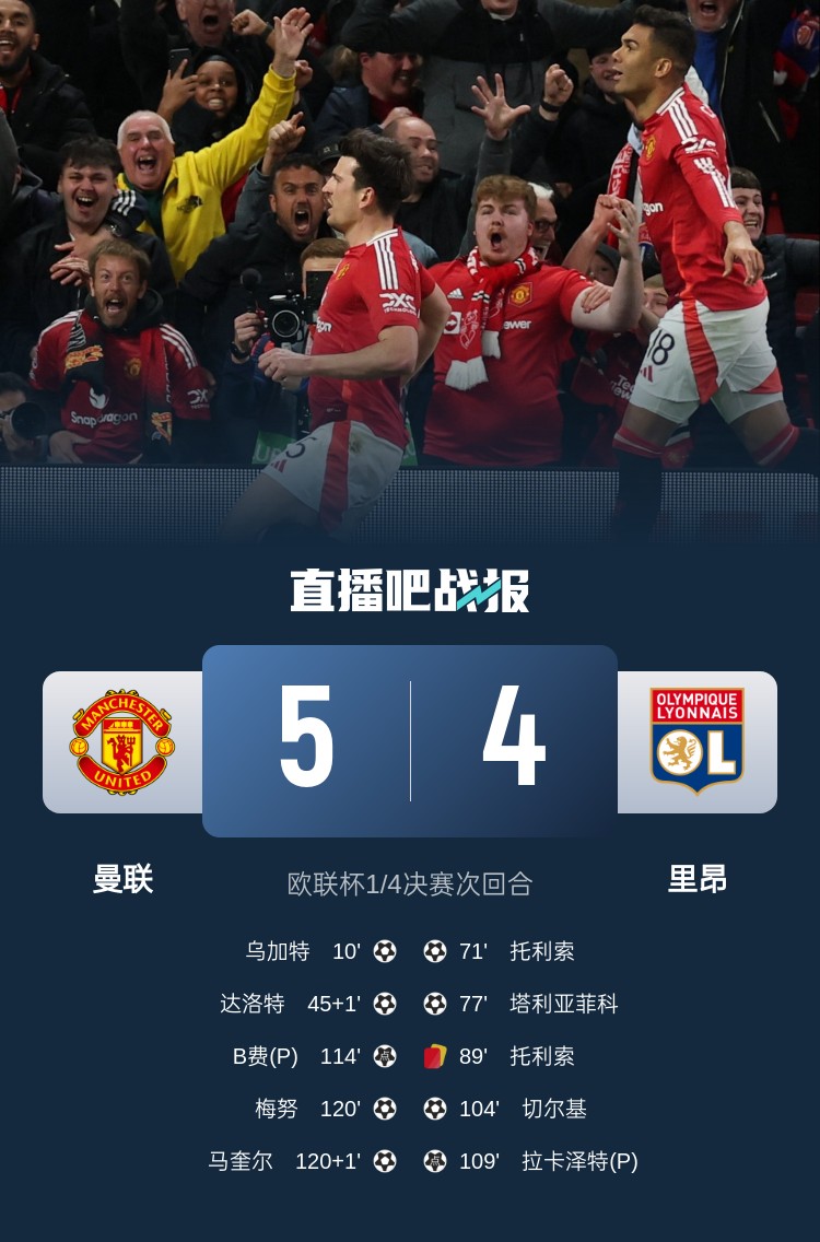載入史冊！曼聯(lián)5-4里昂是歐戰(zhàn)歷史上首場加時賽打進(jìn)5球的比賽